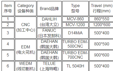 我司新近購(gòu)置七臺(tái)設(shè)備大幅增加產(chǎn)能