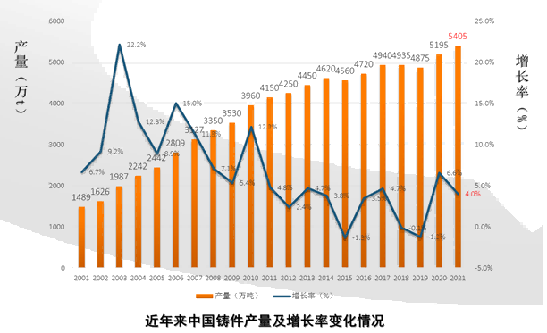 近年來中國鑄件產(chǎn)量及增長率變化情況