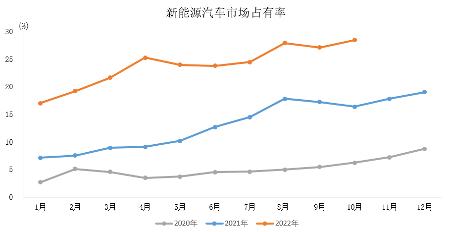 11月10日，中國(guó)汽車工業(yè)協(xié)會(huì)（簡(jiǎn)稱“中汽協(xié)”）發(fā)布10月汽車行業(yè)經(jīng)濟(jì)運(yùn)行情況。