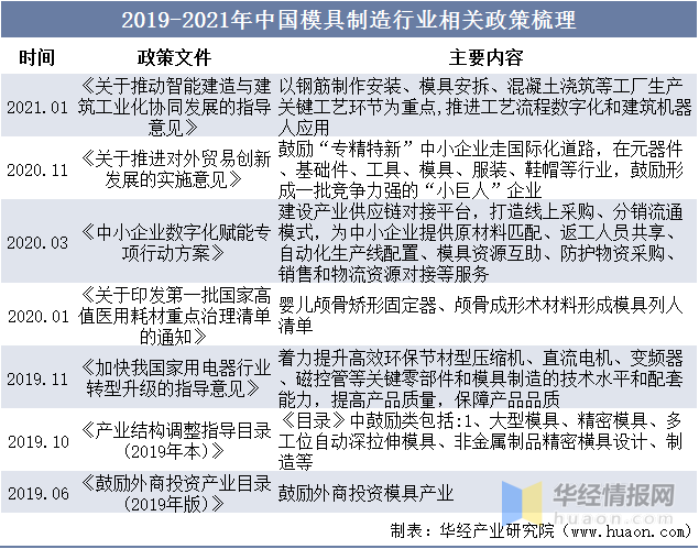 品成壓鑄模具設(shè)計(jì):2019-2021年中國模具制造行業(yè)相關(guān)政策梳理 品成壓鑄模具設(shè)計(jì):2019-2021年中國模具制造行業(yè)相關(guān)政策梳理