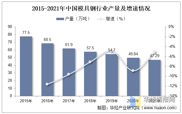 品成壓鑄模具設(shè)計(jì):2015-2021年中國模具鋼行業(yè)產(chǎn)量及增速情況 品成壓鑄模具設(shè)計(jì):2015-2021年中國模具鋼行業(yè)產(chǎn)量及增速情況