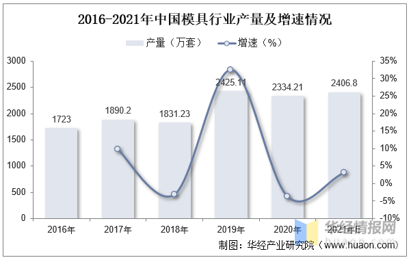 品成壓鑄模具設(shè)計(jì):2016-2021年中國模具行業(yè)產(chǎn)量及增速情況 品成壓鑄模具設(shè)計(jì):2016-2021年中國模具行業(yè)產(chǎn)量及增速情況