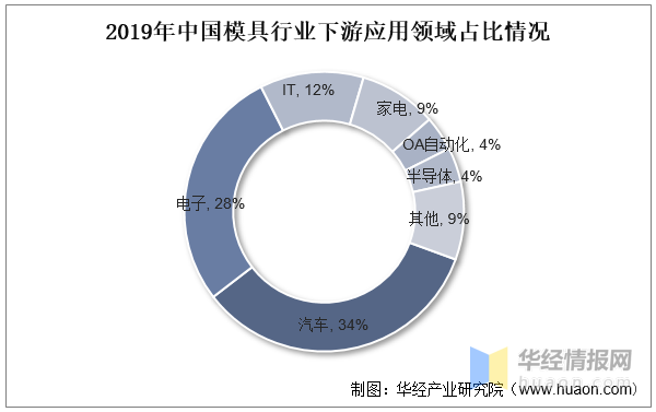 品成壓鑄模具設(shè)計(jì):2019年中國模具行業(yè)下游應(yīng)用領(lǐng)域占比情況 品成壓鑄模具設(shè)計(jì):2019年中國模具行業(yè)下游應(yīng)用領(lǐng)域占比情況