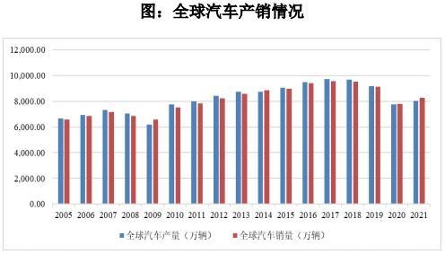 品成壓鑄模具設(shè)計：2021 年，全球汽車產(chǎn)銷量開始回暖