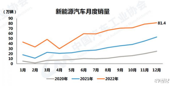 品成新能源壓鑄模具：2022年我國(guó)新能源汽車(chē)依然保持爆發(fā)式增長(zhǎng)