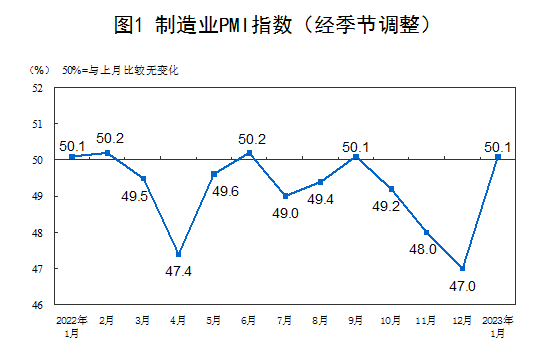 1月份制造業(yè)PMI為50.1%， 重回擴張區(qū)間