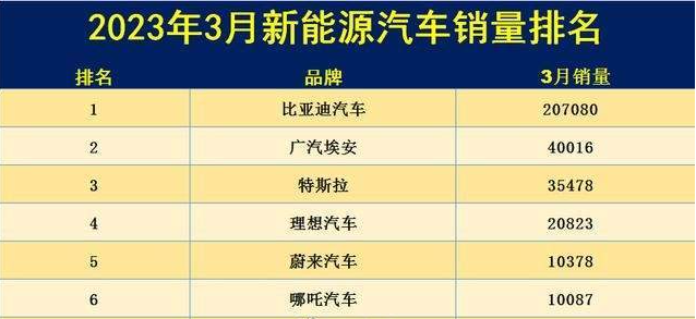 頭部新能源車企領(lǐng)跑3月銷量
