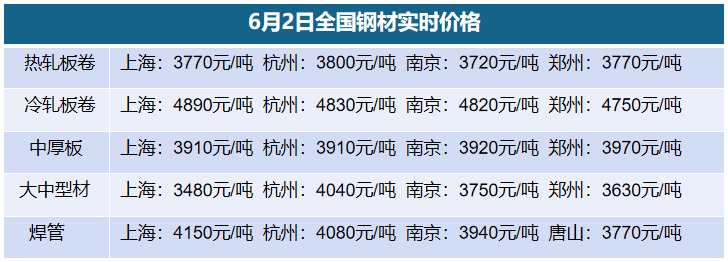 6月2日全國鋼材實(shí)時(shí)價(jià)格