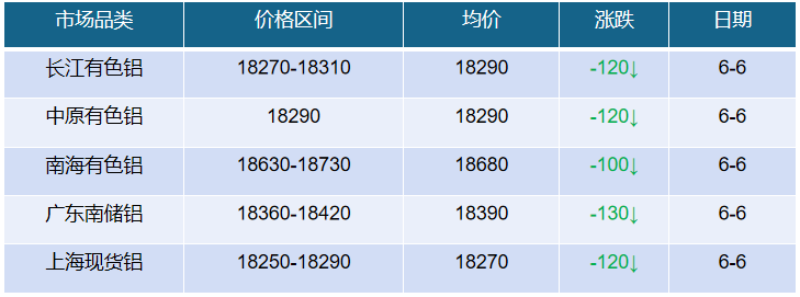 6月7日各大鋁市場最新調(diào)價(jià)匯總