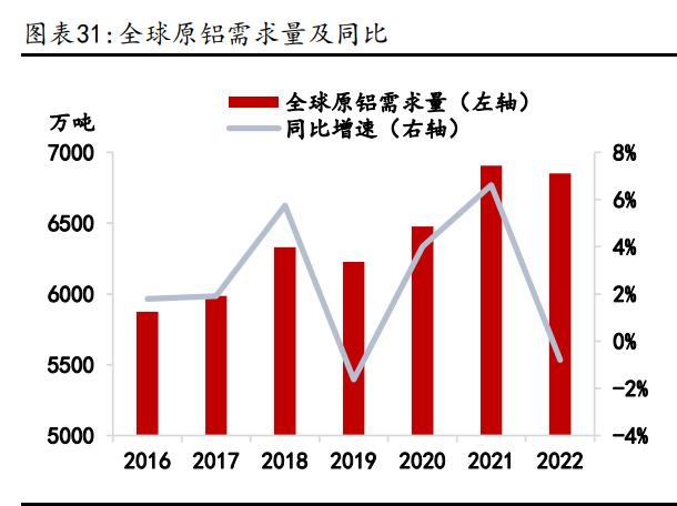 鋁業(yè)行情研究：傳統(tǒng)領(lǐng)域需求回暖，新能源領(lǐng)域貢獻(xiàn)增量