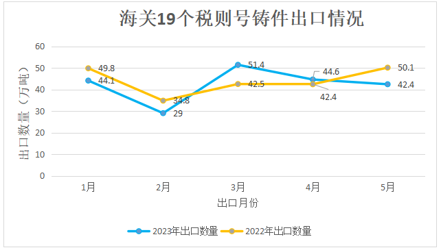 1-5月我國鑄件出口情況