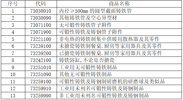 13個(gè)稅則號黑色鑄件出口情況