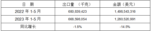 1-5月13個(gè)稅則號黑色鑄件