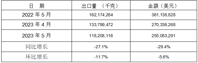 1-5月13個(gè)稅則號黑色鑄件出口情況