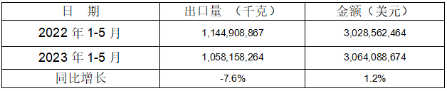 1-5月5個(gè)稅則號汽車零部件出口情況