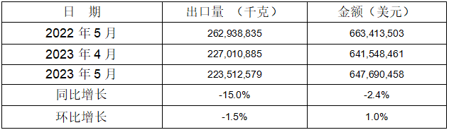 1-5月5個(gè)稅則號汽車零部件合計(jì)出口