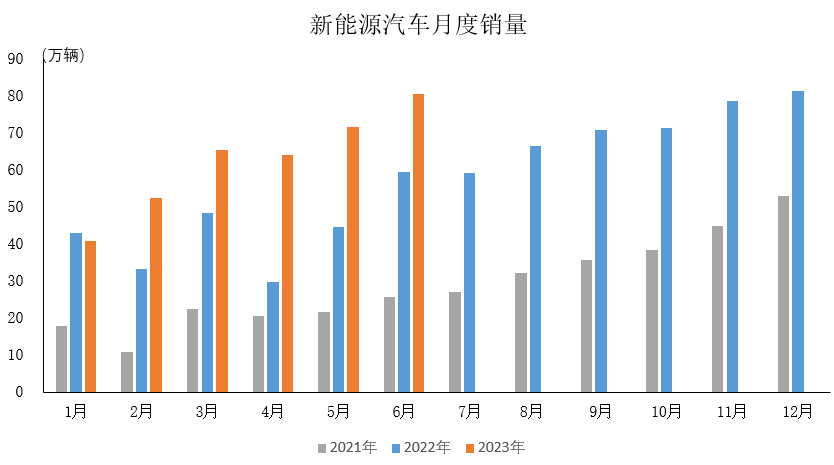 6月新能源汽車延續(xù)快速增長態(tài)勢