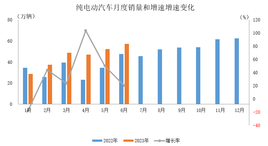 純電動(dòng)汽車(chē)月度銷(xiāo)量和增速增速變化