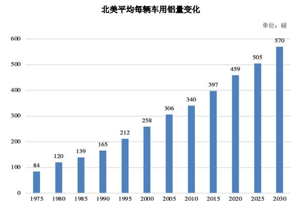 新能源汽車(chē)產(chǎn)銷(xiāo)量增長(zhǎng)及滲透率提升，帶動(dòng)鋁輕量化行業(yè)增長(zhǎng)