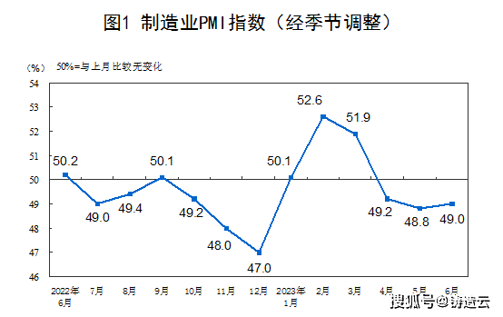 6月制造業(yè)采購經(jīng)理指數(shù)運行情況，制造業(yè)景氣水平有所改善