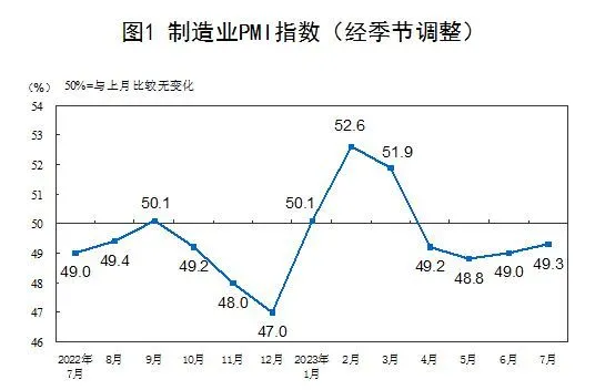 7月制造業(yè)PMI回升至49.3%，市場需求景氣度有所改善