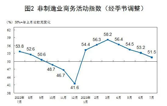 全球經濟下行壓力加大背景下，將對制造業(yè)景氣擴張幅度形成鉗制效應