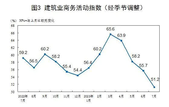 在暑期消費帶動下，居民休閑消費和旅游出行有所增加