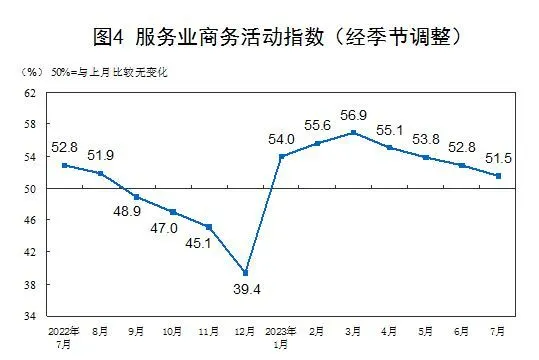 服務業(yè)企業(yè)信心較為穩(wěn)定