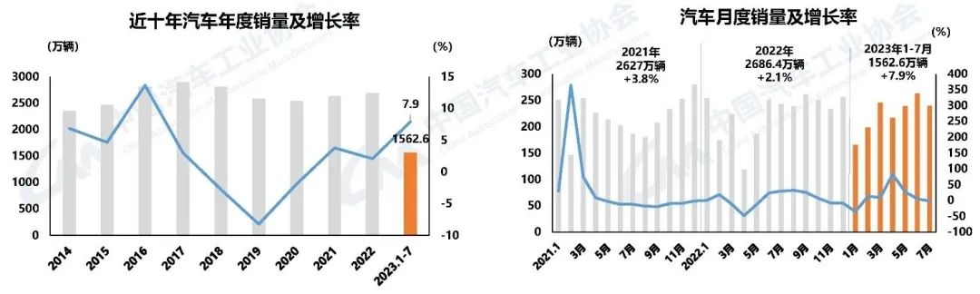 中國汽車工業(yè)協(xié)會發(fā)布汽車行業(yè)經濟情況