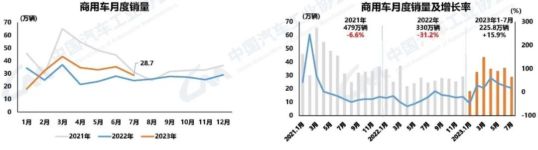 商用車產銷因去年低基數(shù)同比呈現(xiàn)兩位數(shù)增長