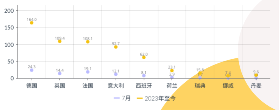 德國、發(fā)過、英國、意大利和西班牙都呈兩位數(shù)的增長態(tài)勢