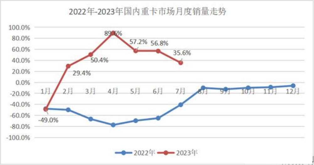 7月重卡銷兩增長35.6% 業(yè)界謹(jǐn)慎樂觀看待“六連漲”