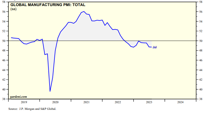 8月份全球制造業(yè)PMI（采購經(jīng)理指數(shù)）為48.3%，較7月份上升0.4個百分點
