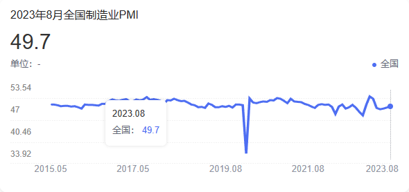 8月份，中國(guó)制造業(yè)采購(gòu)經(jīng)理指數(shù)（PMI）為49.7