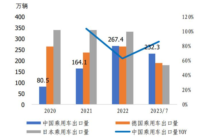 中國(guó)新能源車出口量超過(guò)日本，成為全球第一大汽車出口國(guó)