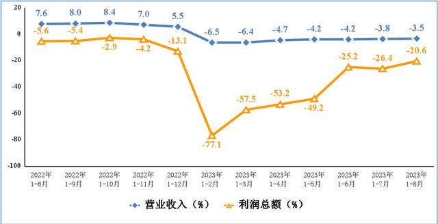 電子信息制造業(yè)營(yíng)業(yè)收入、利潤(rùn)總額累計(jì)增速