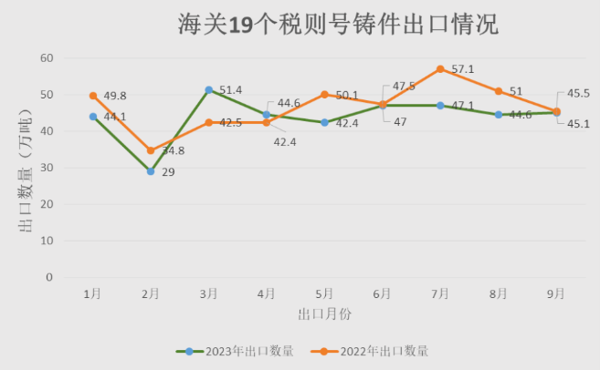 2023年1月-9月海關(guān)19個(gè)稅則號鑄件出口情況