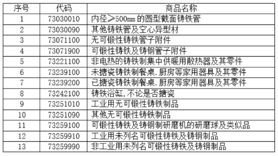13個(gè)稅則號黑色鑄件
