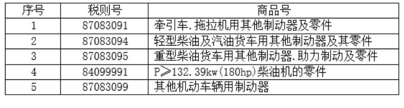 5個(gè)稅則號汽車零部件