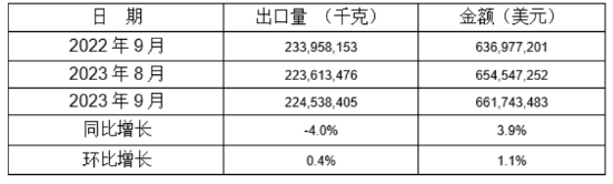 5個(gè)稅則號汽車零部件2022年9月同比、環(huán)比出口情況