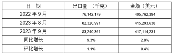 鋁合金制車輪2023年9月同比、環(huán)比出口情況