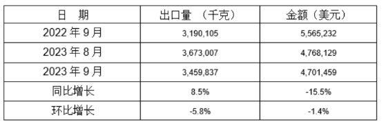 鑄模和鑄芯用粘合劑2023年9月同比、環(huán)比出口情況