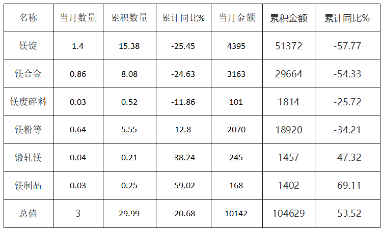 2023年1-9月中國各類鎂產(chǎn)品出口統(tǒng)計(jì)情況 (單位：萬噸、萬美元)