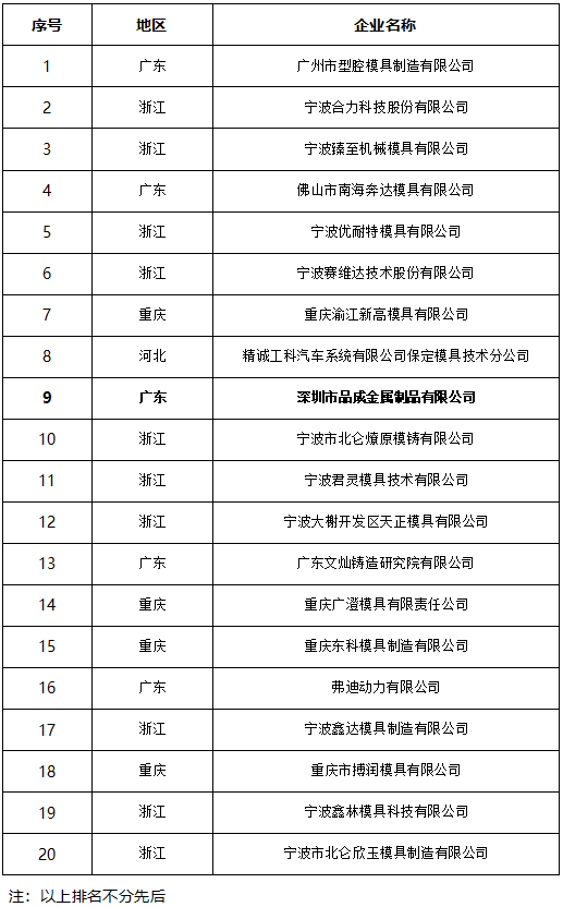 第四屆中國壓鑄模具20強(qiáng)企業(yè)名單 第四屆中國壓鑄模具20強(qiáng)企業(yè)名單
