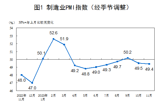 受部分制造業(yè)行業(yè)進(jìn)入傳統(tǒng)淡季等因素影響，11月略低于上月0.1個(gè)百分點(diǎn)