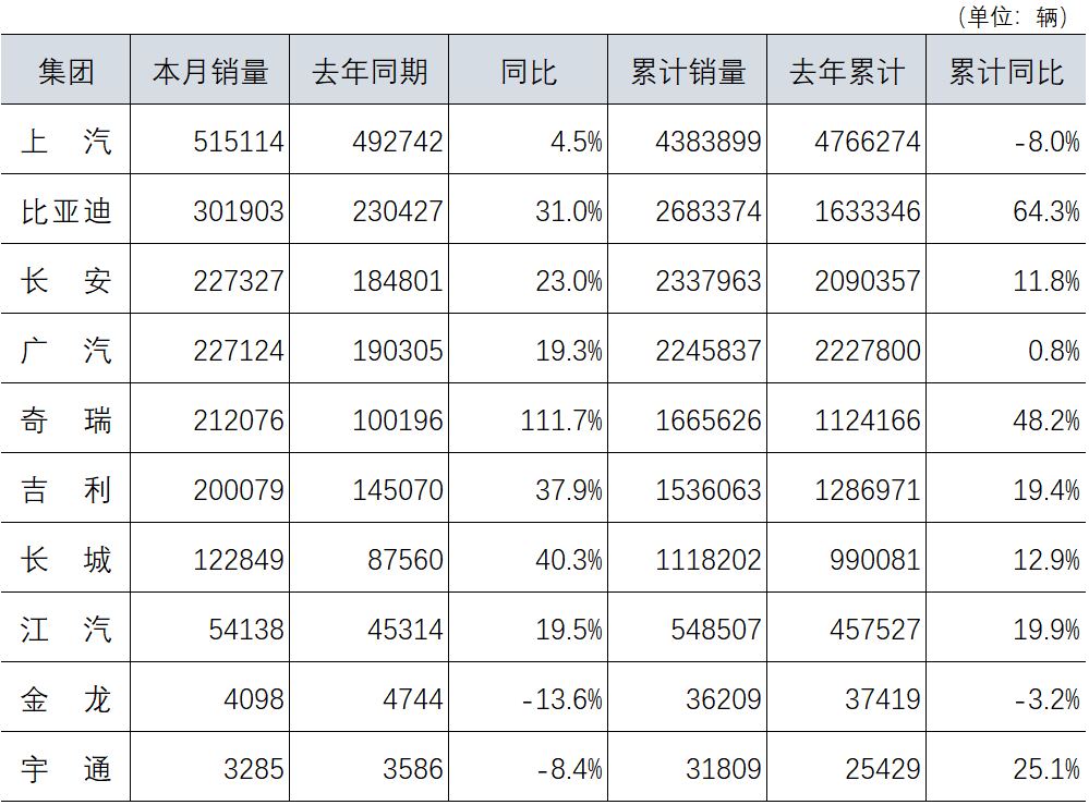 11月汽車銷量數(shù)據(jù)來源于企業(yè)官網(wǎng)及上市公司公告快報(bào)數(shù)據(jù) 11月汽車銷量數(shù)據(jù)來源于企業(yè)官網(wǎng)及上市公司公告快報(bào)數(shù)據(jù)
