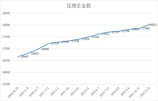 中鑄科技經(jīng)過11年的積累，大數(shù)據(jù)系統(tǒng)的壓鑄廠數(shù)量超過18000家（發(fā)文時18050家）