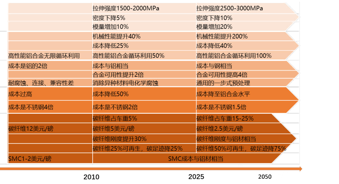 美國汽車輕量化路線 美國汽車輕量化路線