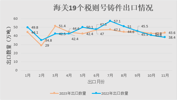 海關(guān)19個(gè)稅則號鑄件出口情況