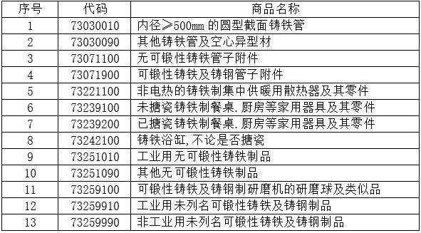 1-11月13個(gè)稅則號黑色鑄件合計(jì)出口156.2萬噸，同比下降3.5%